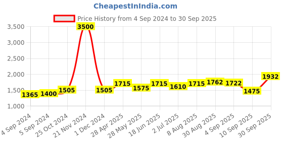 ajio.com akshat sapphire Sterling Silver God Swaminarayan Pendant with Chain akshat sapphire Price History Graph from 4 Sep 2024 to 30 Sep 2025