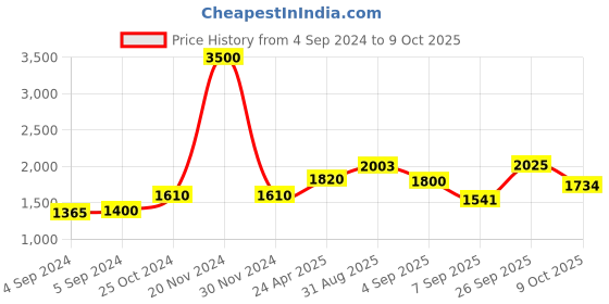 ajio.com akshat sapphire Sterling Silver God Swaminarayan Pendant with Chain akshat sapphire Price History Graph from 4 Sep 2024 to 9 Oct 2025