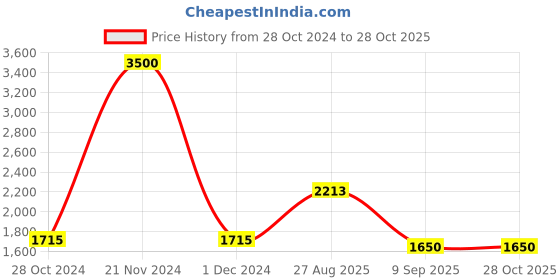 ajio.com akshat sapphire Sterling Silver God Vishnu Laxmi Chain Pendant akshat sapphire Price History Graph from 28 Oct 2024 to 28 Oct 2025