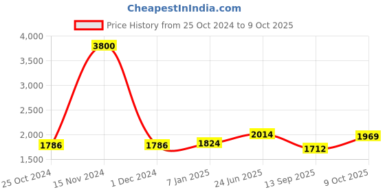 ajio.com akshat sapphire Sterling Silver God Vishnu Laxmi Pendant with Chain akshat sapphire Price History Graph from 25 Oct 2024 to 9 Oct 2025