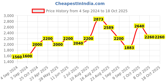 ajio.com akshat sapphire Sterling Silver God Vishnu Narsimha Pendant with Chain akshat sapphire Price History Graph from 4 Sep 2024 to 17 Oct 2025