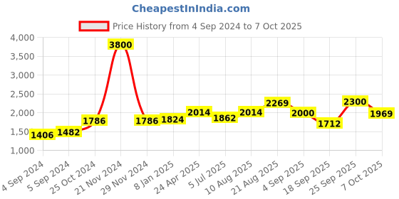 ajio.com akshat sapphire Sterling Silver God Vishnu Narsimha Pendant with Chain akshat sapphire Price History Graph from 4 Sep 2024 to 7 Oct 2025