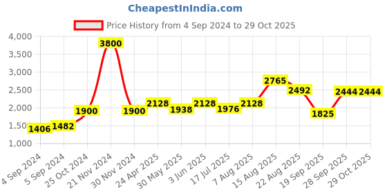ajio.com akshat sapphire Sterling Silver God Vitthal Pendant with Chain akshat sapphire Price History Graph from 4 Sep 2024 to 29 Oct 2025
