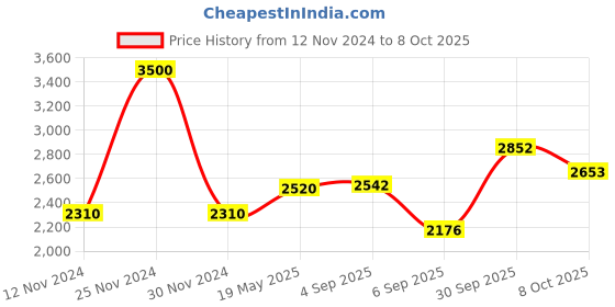 ajio.com akshat sapphire Sterling Silver Goddees Kaali Maa Chain Pendant akshat sapphire Price History Graph from 12 Nov 2024 to 8 Oct 2025