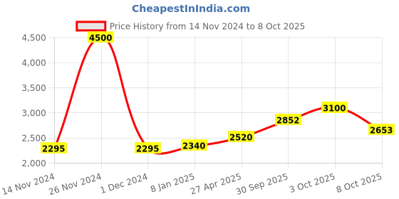 ajio.com akshat sapphire Sterling Silver Goddees Kaali Maa Pendant Chain akshat sapphire Price History Graph from 14 Nov 2024 to 8 Oct 2025