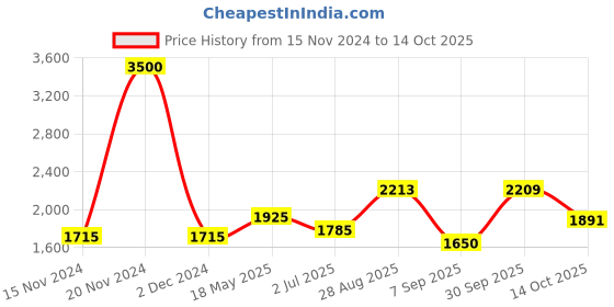 ajio.com akshat sapphire Sterling Silver Goddees Kaali Maa Pendant with Chain akshat sapphire Price History Graph from 15 Nov 2024 to 14 Oct 2025