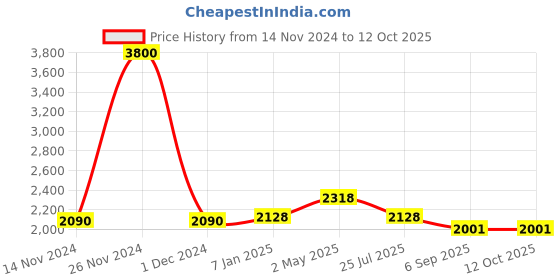 ajio.com akshat sapphire Sterling Silver Goddees Kaali Maa Pendant with Chain akshat sapphire Price History Graph from 14 Nov 2024 to 12 Oct 2025