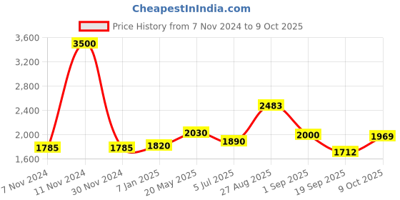 ajio.com akshat sapphire Sterling Silver Goddees Kaali Maa Pendant with Chain akshat sapphire Price History Graph from 7 Nov 2024 to 9 Oct 2025