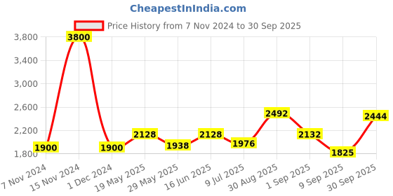 ajio.com akshat sapphire Sterling Silver Goddees Kaali Pendant with Chain akshat sapphire Price History Graph from 7 Nov 2024 to 30 Sep 2025
