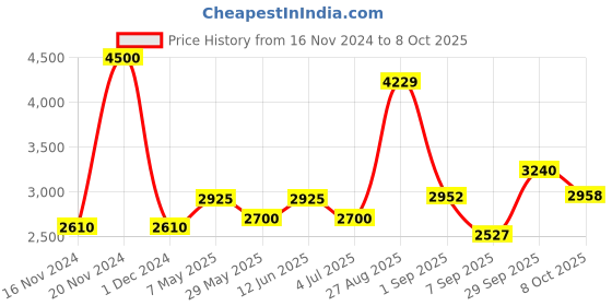 ajio.com akshat sapphire Sterling Silver Goddess Durga Maa Pendant with Chain akshat sapphire Price History Graph from 16 Nov 2024 to 8 Oct 2025