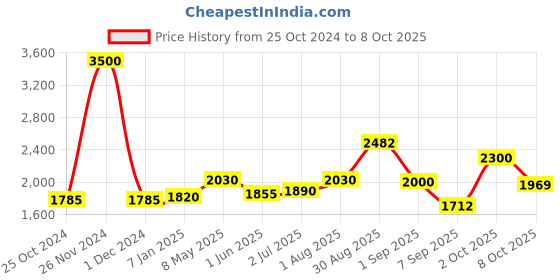 ajio.com akshat sapphire Sterling Silver Goddess Durga Maa Pendant with Chain akshat sapphire Price History Graph from 25 Oct 2024 to 8 Oct 2025