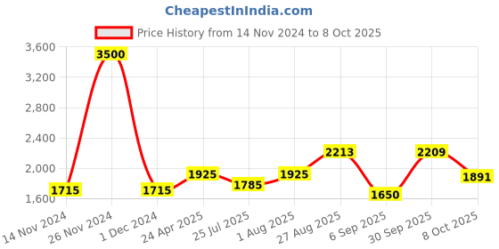 ajio.com akshat sapphire Sterling Silver Goddess Durga Maa Pendant with Chain akshat sapphire Price History Graph from 14 Nov 2024 to 8 Oct 2025