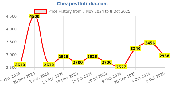 ajio.com akshat sapphire Sterling Silver Goddess Kaali Maa Pendant with Chain akshat sapphire Price History Graph from 7 Nov 2024 to 8 Oct 2025