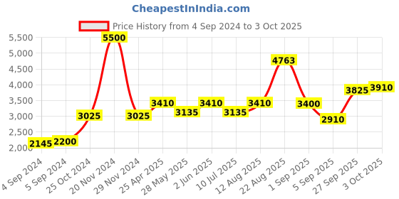 ajio.com akshat sapphire Sterling Silver Goddess Kamakshi Devi Pendant with Chain akshat sapphire Price History Graph from 4 Sep 2024 to 3 Oct 2025