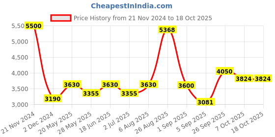 ajio.com akshat sapphire Sterling Silver Goddess Lakshmi Pendant with Chain akshat sapphire Price History Graph from 21 Nov 2024 to 18 Oct 2025