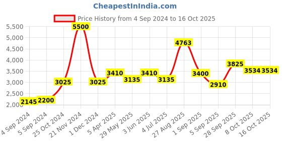 ajio.com akshat sapphire Sterling Silver Goddess Lakshmi Pendant with Chain akshat sapphire Price History Graph from 4 Sep 2024 to 16 Oct 2025