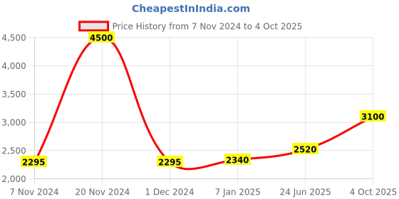 ajio.com akshat sapphire Sterling Silver Goddess Lakshmi Pendant with Chain akshat sapphire Price History Graph from 7 Nov 2024 to 4 Oct 2025