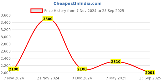 ajio.com akshat sapphire Sterling Silver Goddess Laxmi Ji Chain Pendant akshat sapphire Price History Graph from 7 Nov 2024 to 25 Sep 2025