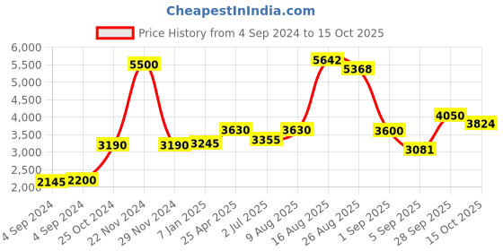 ajio.com akshat sapphire Sterling Silver Goddess Laxmi Ji Pendant with Chain akshat sapphire Price History Graph from 4 Sep 2024 to 15 Oct 2025