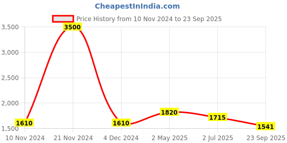 ajio.com akshat sapphire Sterling Silver Goddess Laxmi Ji Pendant with Chain akshat sapphire Price History Graph from 10 Nov 2024 to 23 Sep 2025