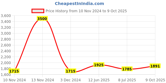 ajio.com akshat sapphire Sterling Silver Goddess Laxmi Ji Pendant with Chain akshat sapphire Price History Graph from 10 Nov 2024 to 9 Oct 2025