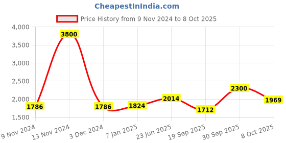 ajio.com akshat sapphire Sterling Silver Goddess Laxmi Ji Pendant with Chain akshat sapphire Price History Graph from 9 Nov 2024 to 8 Oct 2025