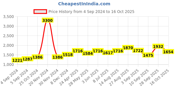 ajio.com akshat sapphire Sterling Silver Goddess Mansa Devi Pendant akshat sapphire Price History Graph from 4 Sep 2024 to 16 Oct 2025