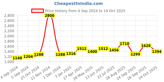 ajio.com akshat sapphire Sterling Silver Goddess Swaminarayan Pendant akshat sapphire Price History Graph from 4 Sep 2024 to 19 Oct 2025