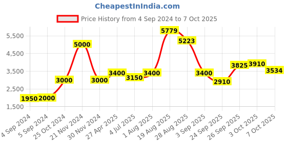 ajio.com akshat sapphire Sterling Silver Goddess Swaminarayan Pendant with Chain akshat sapphire Price History Graph from 4 Sep 2024 to 7 Oct 2025