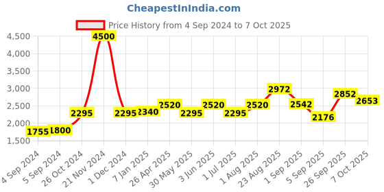 ajio.com akshat sapphire Sterling Silver Guru Nanak Pendant with Chain akshat sapphire Price History Graph from 4 Sep 2024 to 7 Oct 2025
