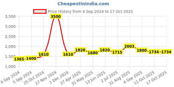 ajio.com akshat sapphire Sterling Silver H-Alphabet Pendant with Chain akshat sapphire Price History Graph from 4 Sep 2024 to 11 Oct 2025