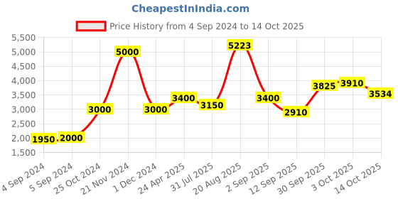 ajio.com akshat sapphire Sterling Silver Hanuman Gada Pendant with Chain akshat sapphire Price History Graph from 4 Sep 2024 to 14 Oct 2025