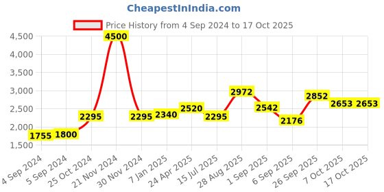 ajio.com akshat sapphire Sterling Silver Hanuman Gada Pendant with Chain akshat sapphire Price History Graph from 4 Sep 2024 to 16 Oct 2025