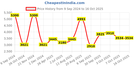 ajio.com akshat sapphire Sterling Silver Hanuman Pendant with Chain akshat sapphire Price History Graph from 9 Sep 2024 to 16 Oct 2025
