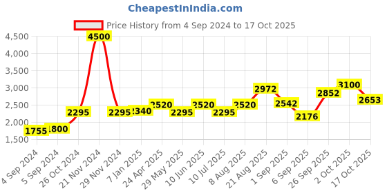 ajio.com akshat sapphire Sterling Silver Hanuman Pendant with Chain akshat sapphire Price History Graph from 4 Sep 2024 to 17 Oct 2025