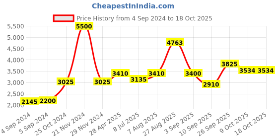 ajio.com akshat sapphire Sterling Silver Hanuman Pendant with Chain akshat sapphire Price History Graph from 4 Sep 2024 to 18 Oct 2025