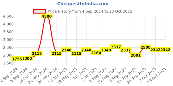 ajio.com akshat sapphire Sterling Silver Hanuman Pendant with Chain akshat sapphire Price History Graph from 4 Sep 2024 to 22 Oct 2025