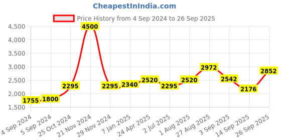 ajio.com akshat sapphire Sterling Silver Hanuman Pendant with Chain akshat sapphire Price History Graph from 4 Sep 2024 to 26 Sep 2025