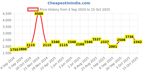 ajio.com akshat sapphire Sterling Silver Hanuman Pendant with Chain akshat sapphire Price History Graph from 4 Sep 2024 to 15 Oct 2025