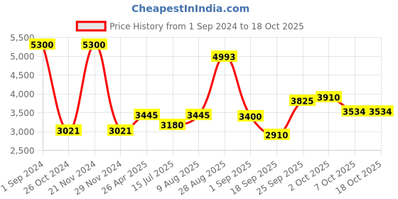 ajio.com akshat sapphire Sterling Silver Hanuman Pendant with Chain akshat sapphire Price History Graph from 1 Sep 2024 to 18 Oct 2025