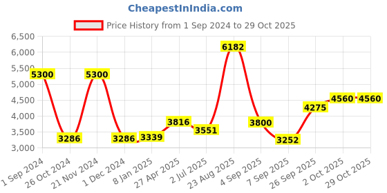 ajio.com akshat sapphire Sterling Silver Hanuman Pendant with Chain akshat sapphire Price History Graph from 1 Sep 2024 to 29 Oct 2025