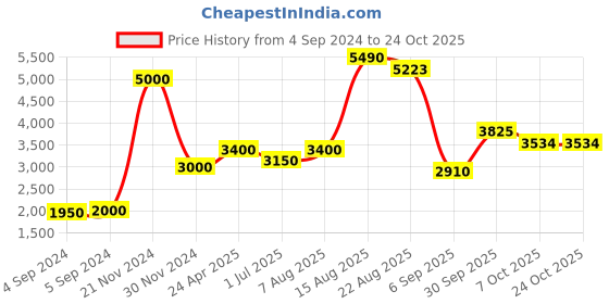ajio.com akshat sapphire Sterling Silver Hanuman Pendant with Chain akshat sapphire Price History Graph from 4 Sep 2024 to 23 Oct 2025