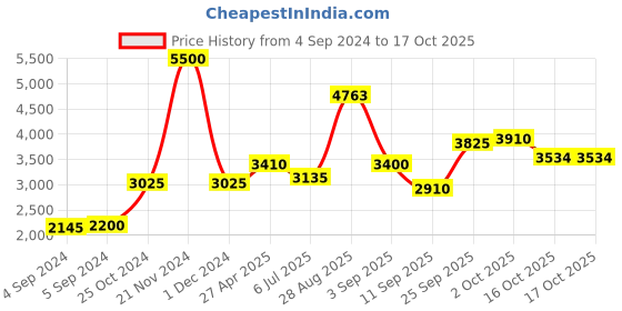 ajio.com akshat sapphire Sterling Silver Hanuman Pendant with Chain akshat sapphire Price History Graph from 4 Sep 2024 to 16 Oct 2025