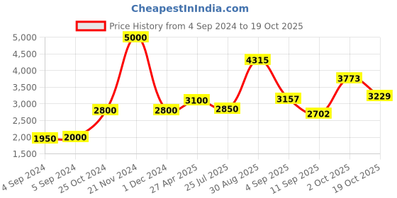 ajio.com akshat sapphire Sterling Silver Hanuman Pendant with Chain akshat sapphire Price History Graph from 4 Sep 2024 to 19 Oct 2025