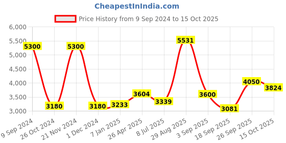 ajio.com akshat sapphire Sterling Silver Hanuman Pendant with Chain akshat sapphire Price History Graph from 9 Sep 2024 to 15 Oct 2025