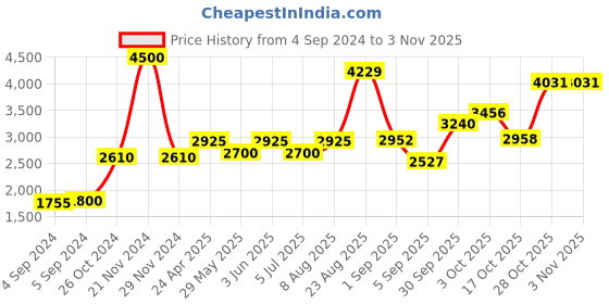 ajio.com akshat sapphire Sterling Silver Hanuman Pendant with Chain akshat sapphire Price History Graph from 4 Sep 2024 to 2 Nov 2025