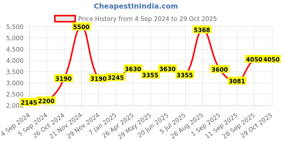 ajio.com akshat sapphire Sterling Silver Hanuman Pendant with Chain akshat sapphire Price History Graph from 4 Sep 2024 to 29 Oct 2025