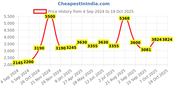 ajio.com akshat sapphire Sterling Silver Hanuman Pendant with Chain akshat sapphire Price History Graph from 4 Sep 2024 to 18 Oct 2025