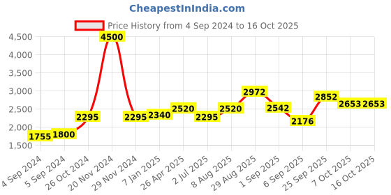 ajio.com akshat sapphire Sterling Silver Hanuman Pendant with Chain akshat sapphire Price History Graph from 4 Sep 2024 to 16 Oct 2025