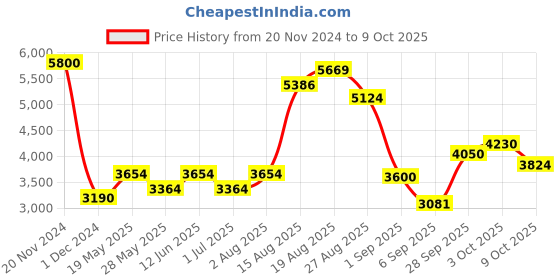 ajio.com akshat sapphire Sterling Silver Holy Cross Pendant with Chain akshat sapphire Price History Graph from 20 Nov 2024 to 9 Oct 2025